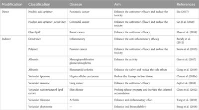 Recent advances in drug delivery of celastrol for enhancing efficiency and reducing the toxicity